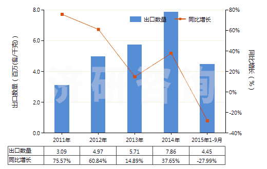 2011-2015年9月中國油壓傳動(dòng)閥(用于管道、鍋爐、罐、桶或類似品的)(HS84812010)出口量及增速統(tǒng)計(jì)
